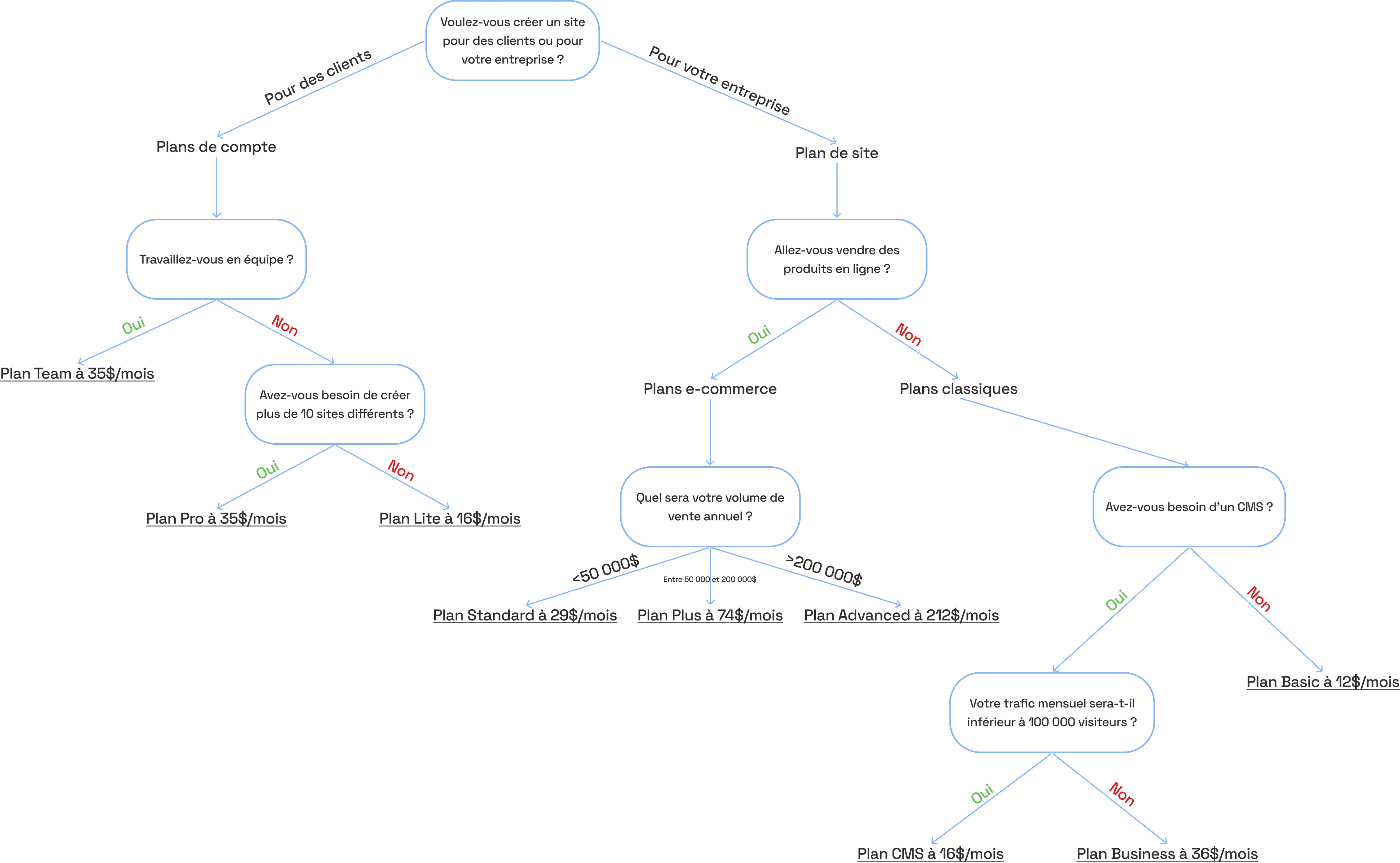 arbre de décision prix webflow