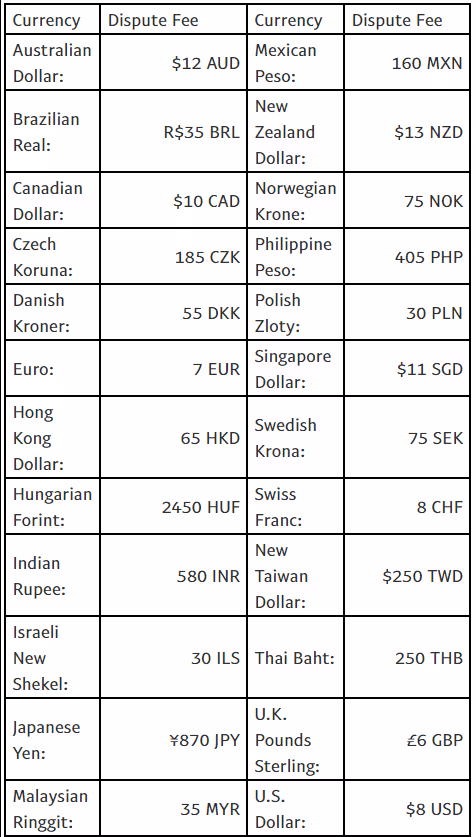 PayPal Standard Volume Disputes Fee
