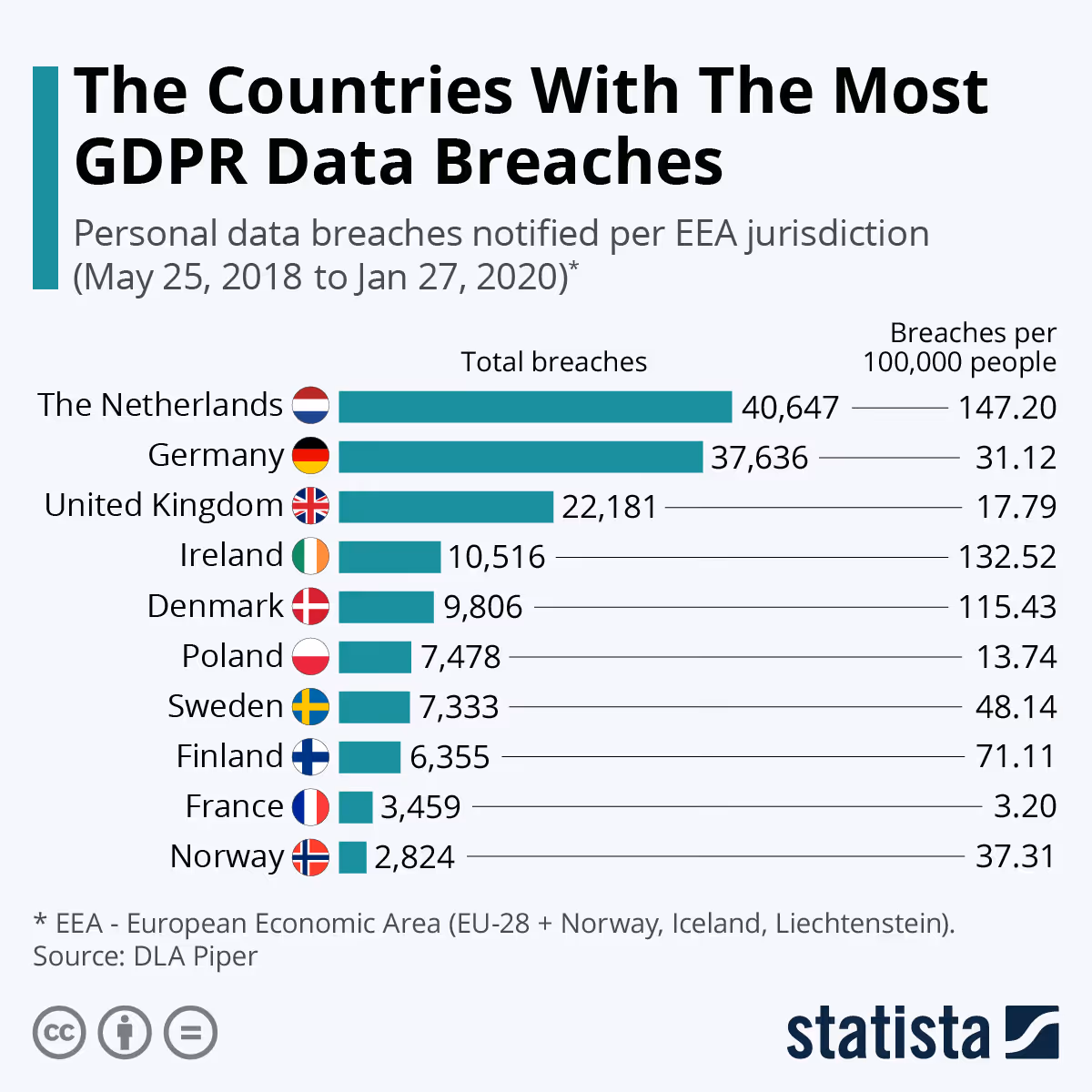 Chart: The Countries With The Most GDPR Data Breaches | Statista