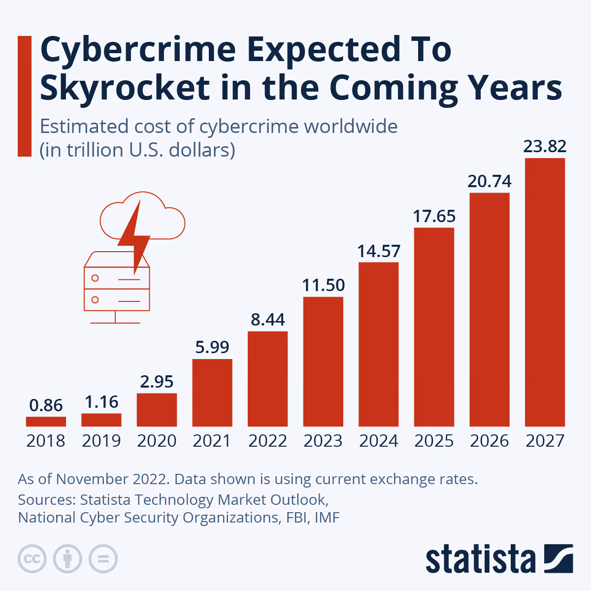 Chart: Cybercrime Expected To Skyrocket in Coming Years | Statista