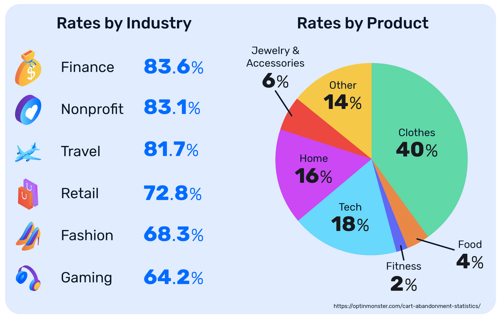 Ecommerce Cart Abandonment - Cart Abandonment Statistics Per Industry