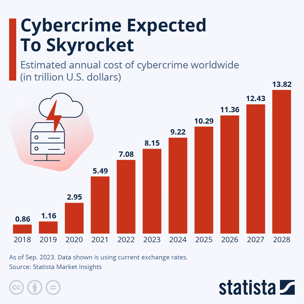 Infographic: Cybercrime Expected To Skyrocket in Coming Years | Statista