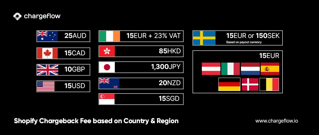 Chargeflow - Shopify chargeback fee based on country and region