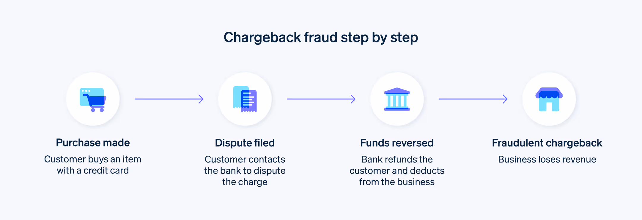 Chargeback fraud 101: What businesses need to know | Stripe
