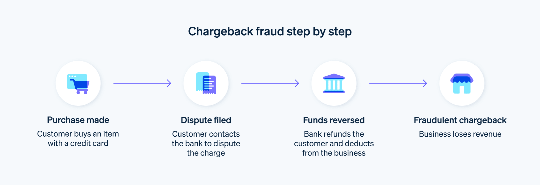 Chargeback fraud 101: What businesses need to know | Stripe