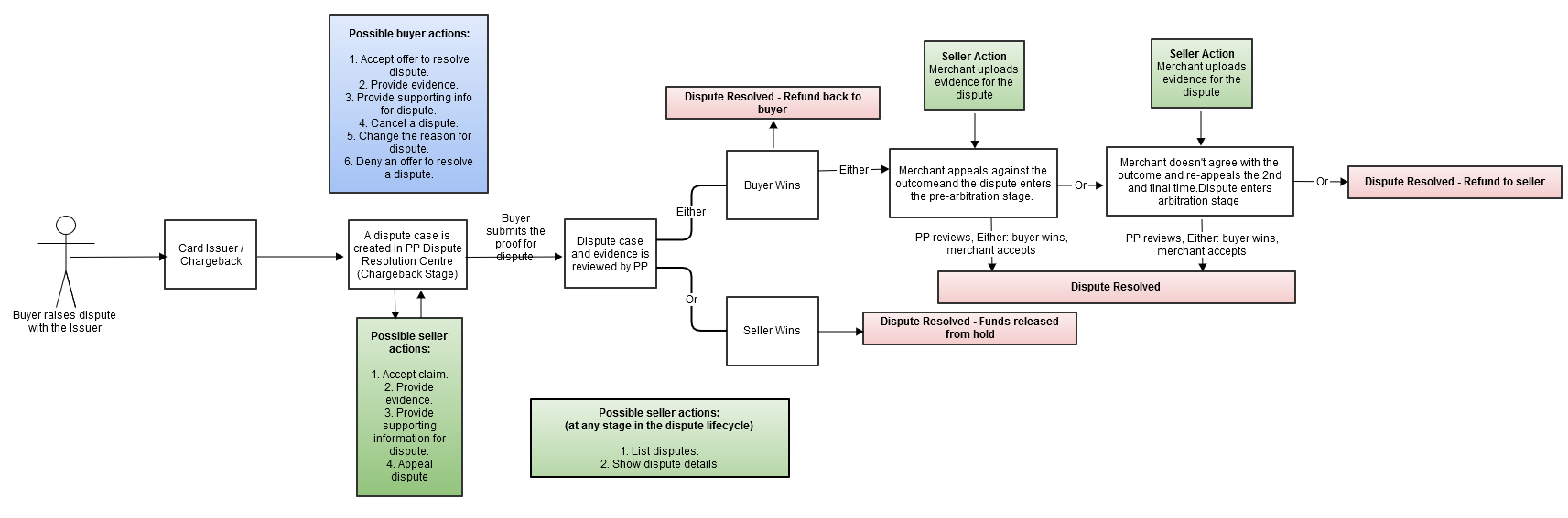 PayPal chargeback process flow