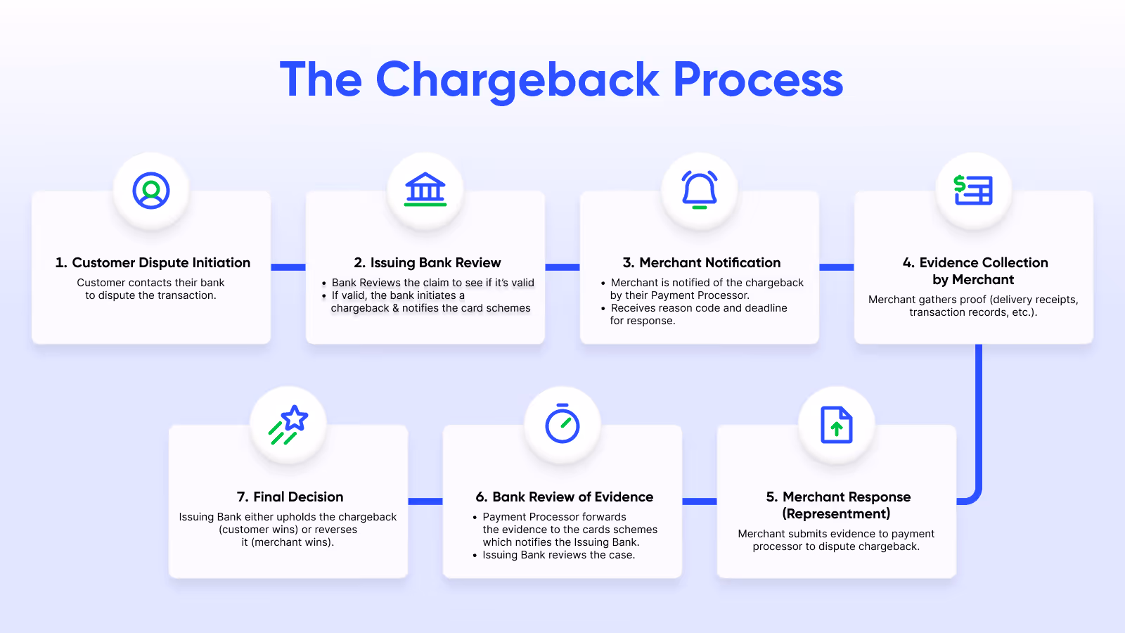 The chargeback process has multiple stages, requiring clear documentation and quick responses to improve resolution outcomes. Here’s a step-by-step breakdown to ensure a successful outcome: