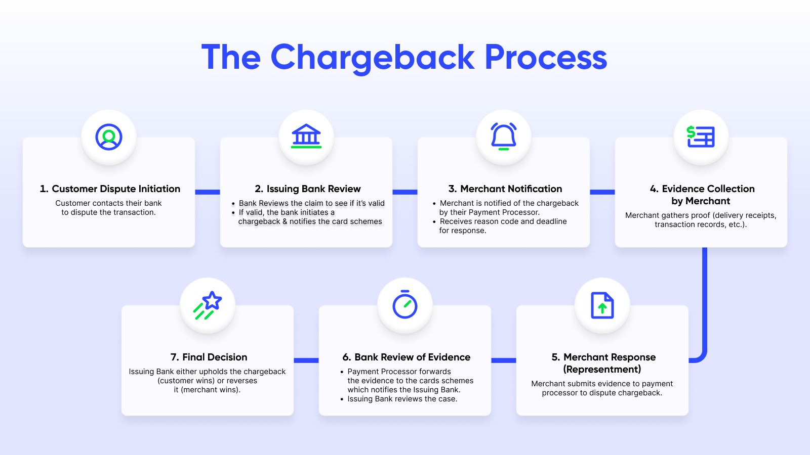 The chargeback process has multiple stages, requiring clear documentation and quick responses to improve resolution outcomes. Here’s a step-by-step breakdown to ensure a successful outcome: