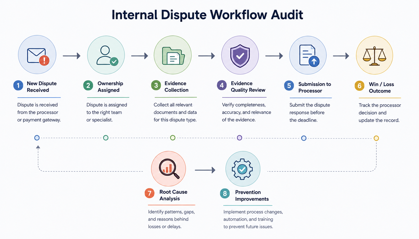 Internal Dispute Workflow Audit