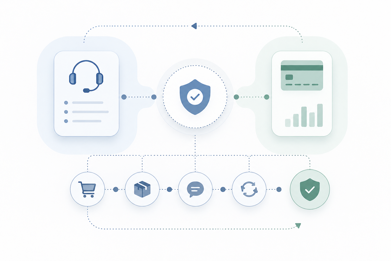 Secure order flow and verification process