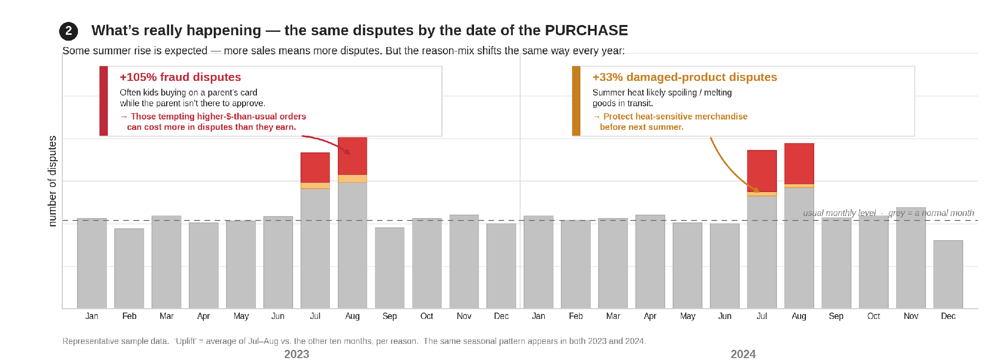 Image description: Bar chart titled What is really happening, the same disputes plotted by the date of the PURCHASE. Re-plotting the identical dispute data by transaction date instead of filed date pulls September back down to the year-round baseline, and splits the July-August bars into two labeled segments. A red segment reads +105% fraud disputes, with a note that opportunistic buying rises during a summer lull when a parent is not there to approve purchases. An orange segment reads +33% damaged-product disputes, with a note that summer heat spoils or melts goods in transit. A footnote clarifies this is representative sample data, with the uplift measured as the July-August average against the other ten months, and the same seasonal pattern holding in both 2023 and 2024.
