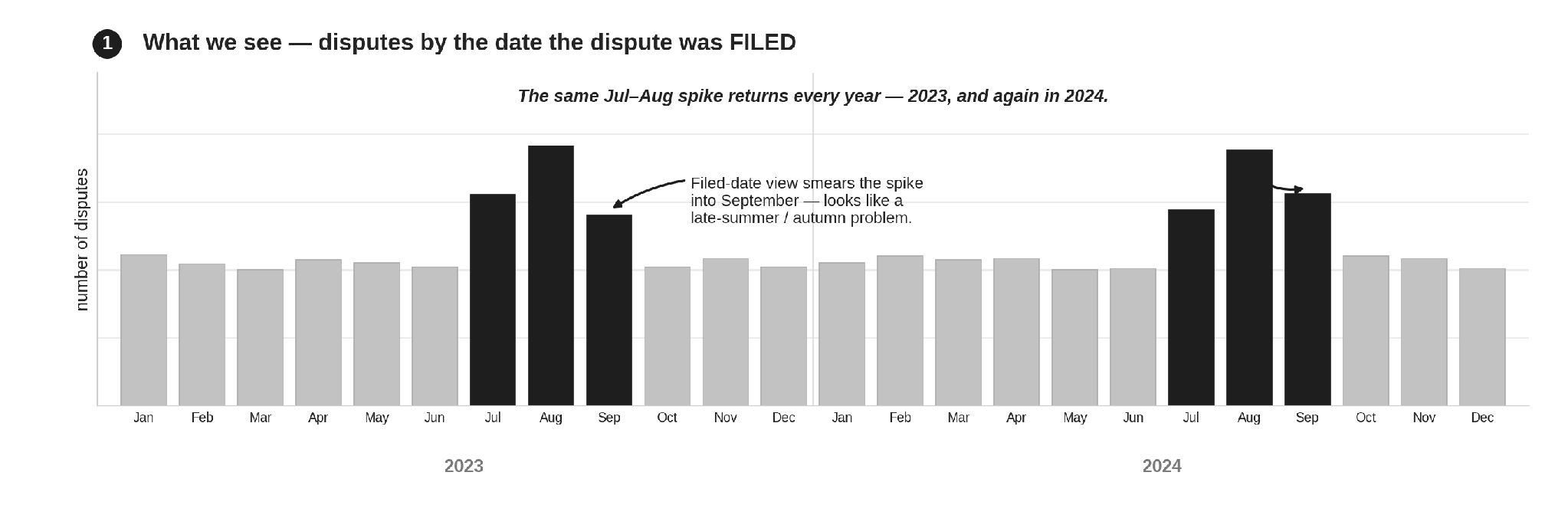 Image description: Bar chart titled What we see, disputes by the date the dispute was FILED. It plots monthly dispute counts for 2023 and 2024, with July, August, and September highlighted in each year because they sit visibly above every other month. An annotation on the chart reads: Filed-date view smears the spike into September, looks like a late-summer or autumn problem. The same three-month spike repeats in both years, which is the pattern the article is built around.