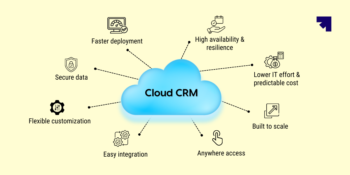 Cloud-based CRM, Cloud CRM, Cloud CRM Software.
