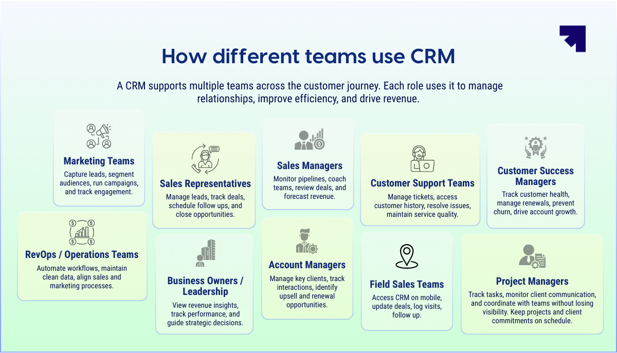 Role of CRM aka how different teams use CRM