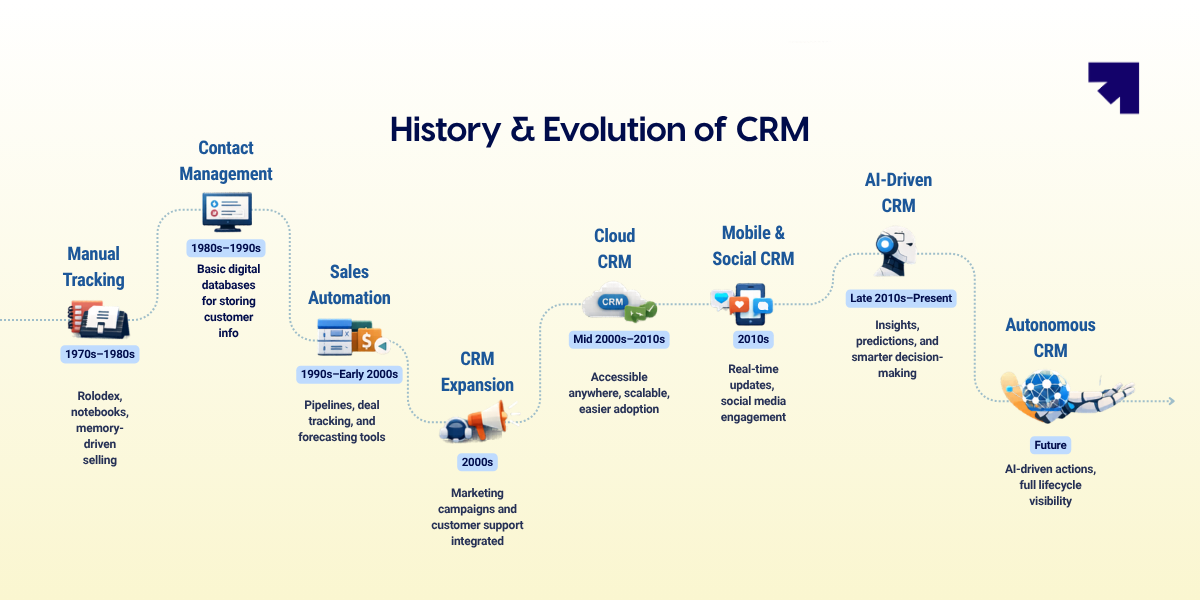 the history and evolution of CRM (Customer Relationship Management)
