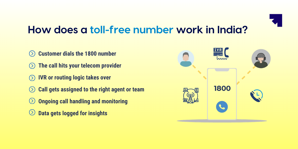 How does a toll free number work in India?