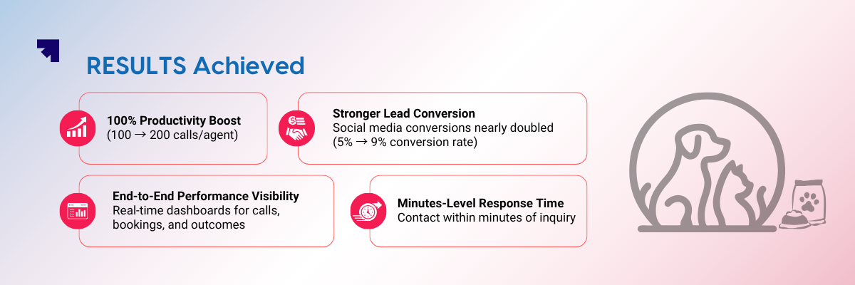 CRM Success Story. Results achieved by Sanchu Animal Hospital with the help of Corefactors.
