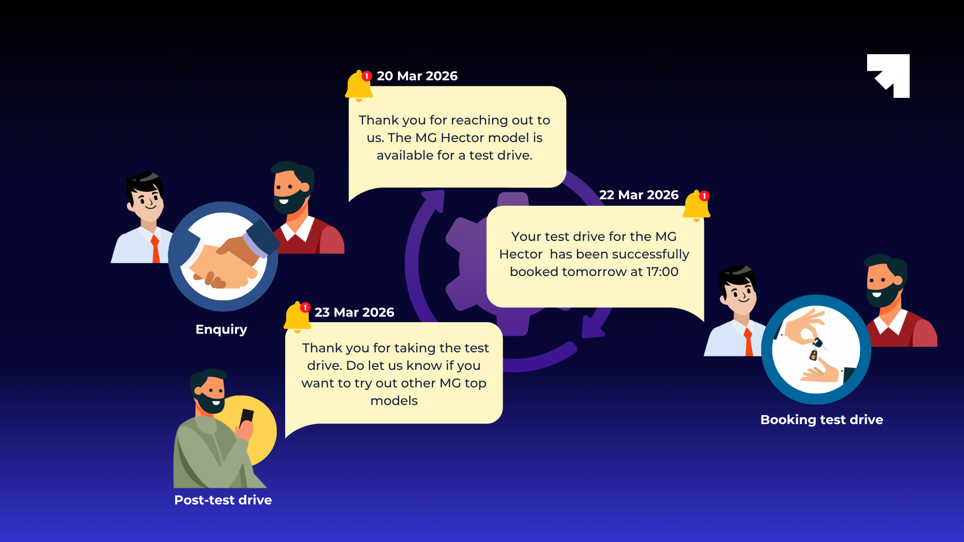 Structured lead journeys and follow-ups