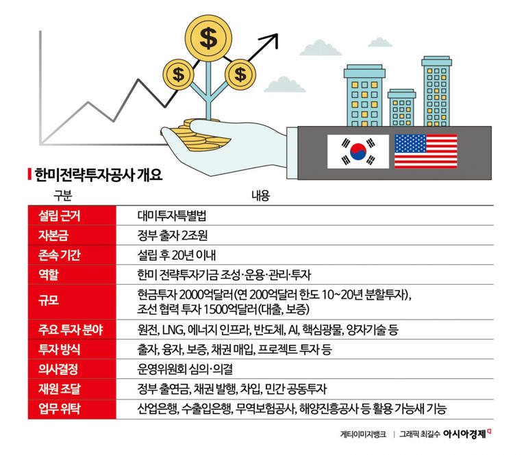 3500억달러 투자빗장 풀렸다...한미투자공사 내일 공식 출범