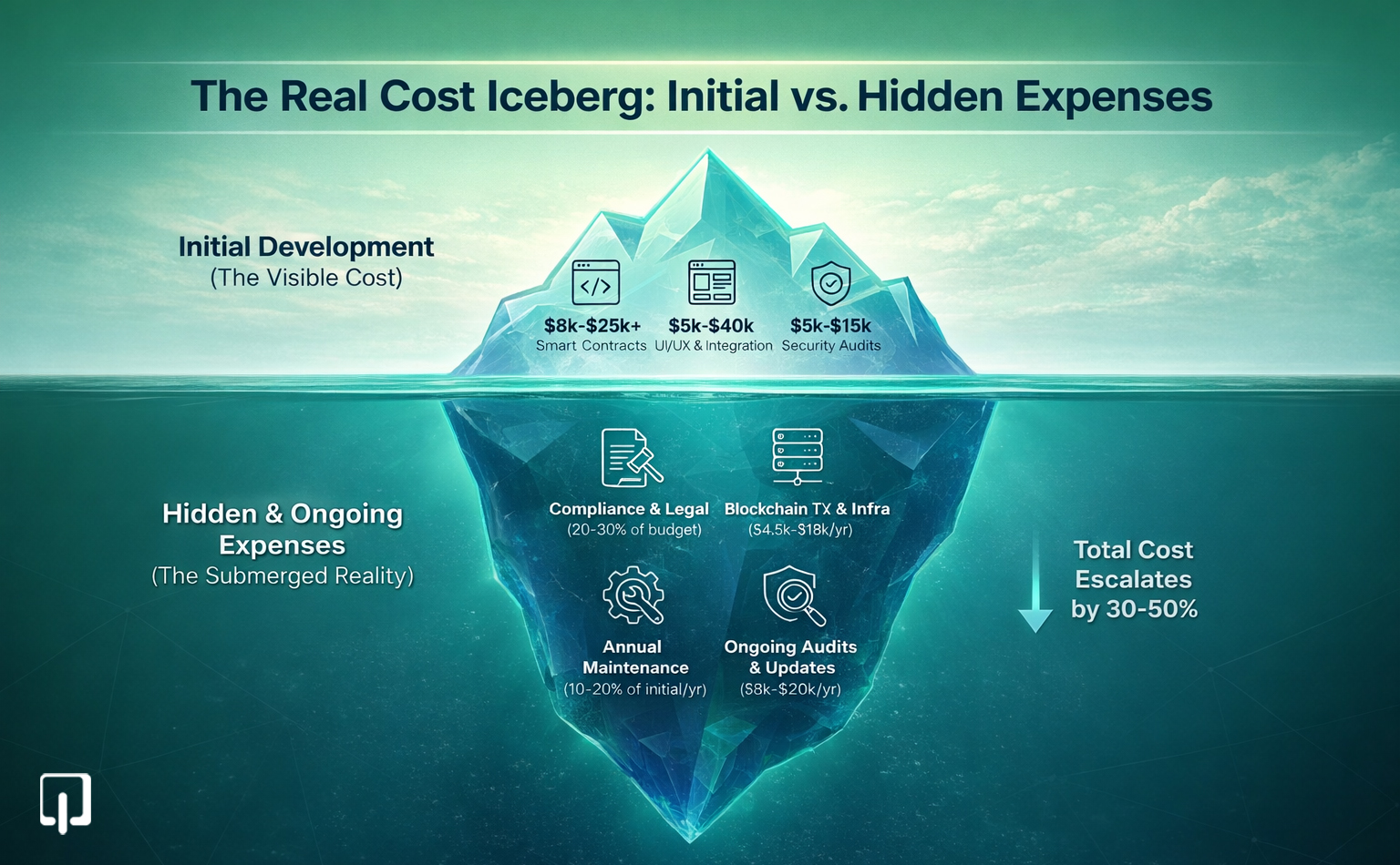 Comonents driving real estate tokenization platform