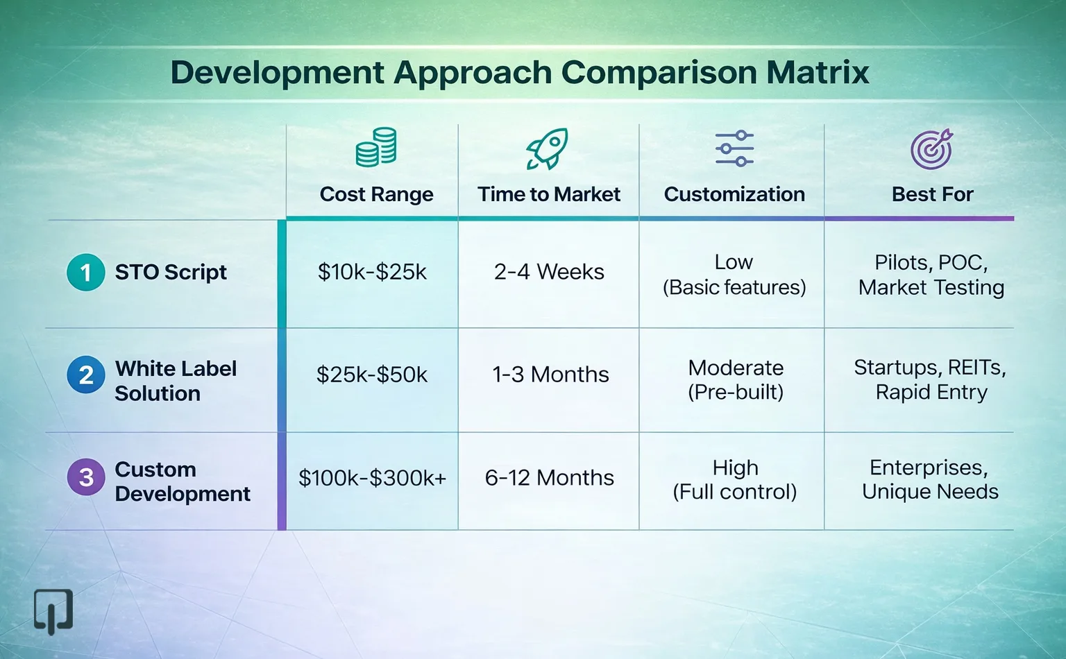 Development Approach Comparison: Custom vs. White Label vs. STO Scripts
