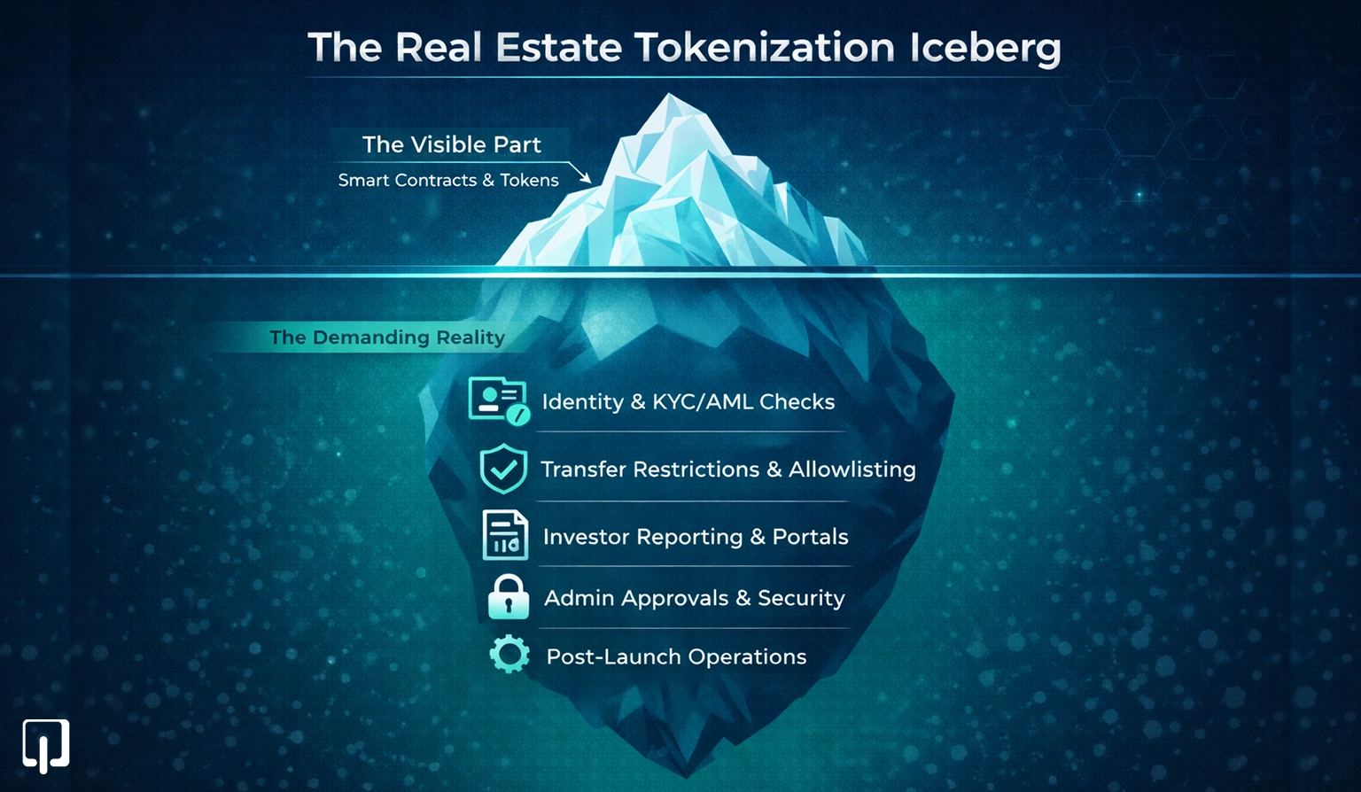 Real estate tokenization iceberg infographic showing hidden operational risks