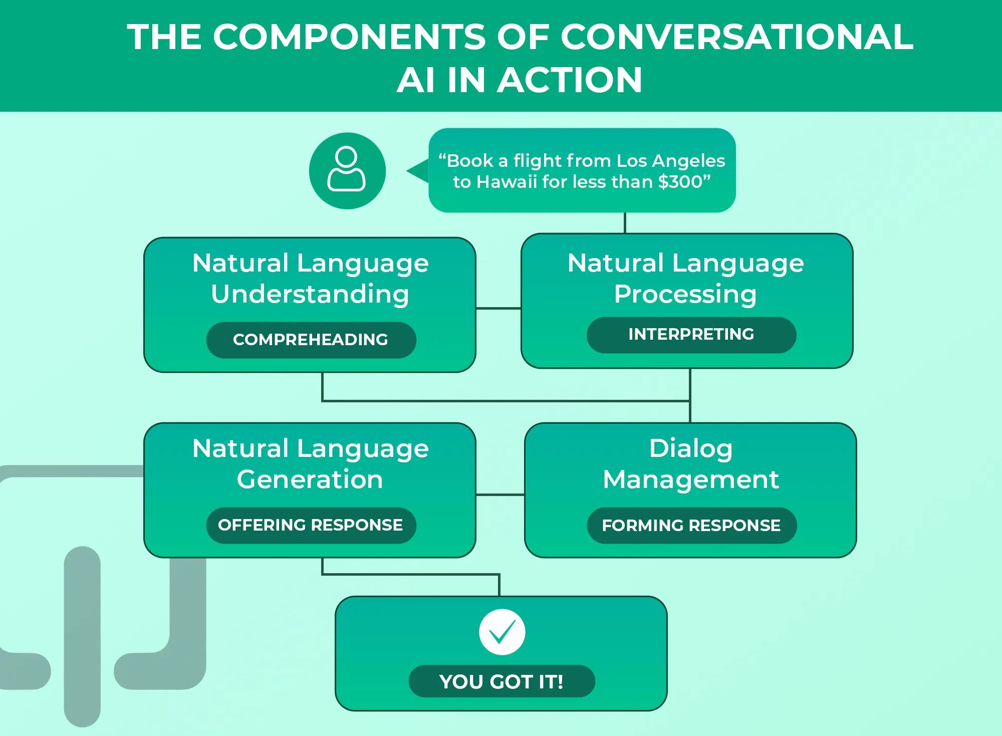 components of converational AI