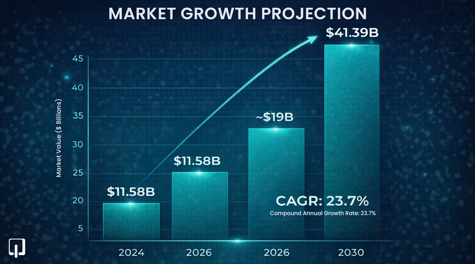 conversational AI market Growth Projection