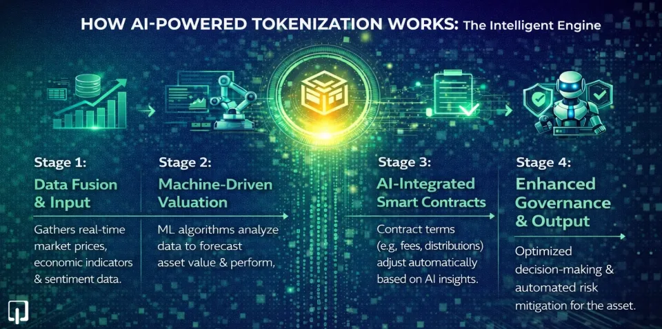 How AI Tokenization Works