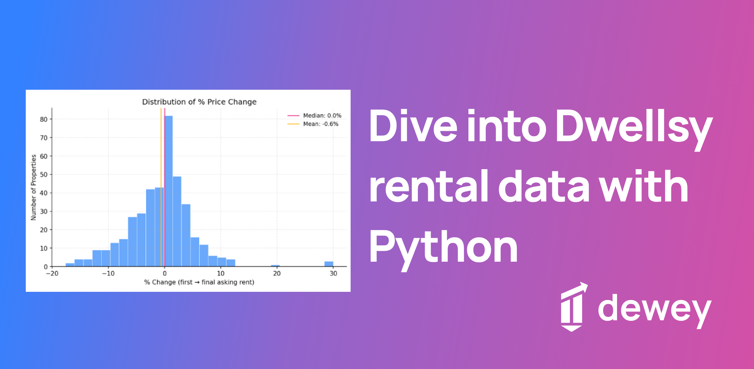 Dive into Dwellsy rental data with Python