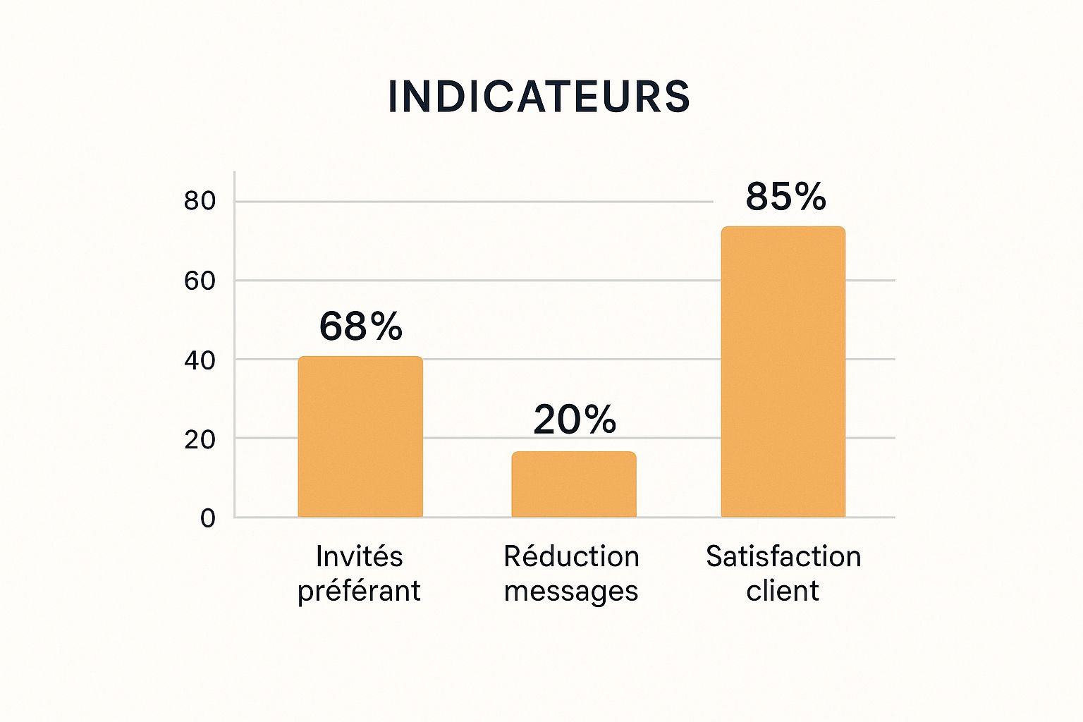 Infographic about check‑in autonome Airbnb