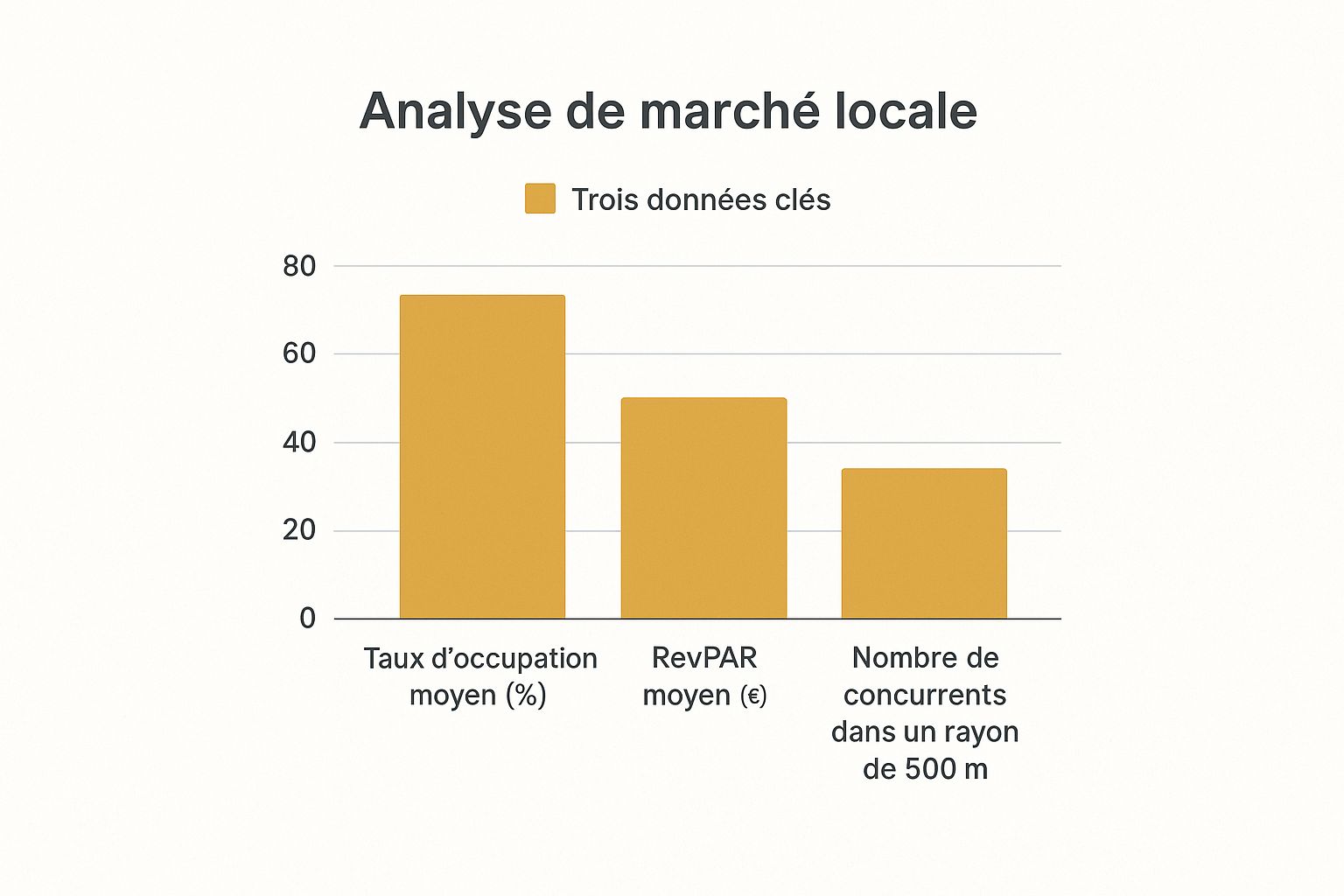 Infographic showing key data about Étude de marché et analyse de la concurrence