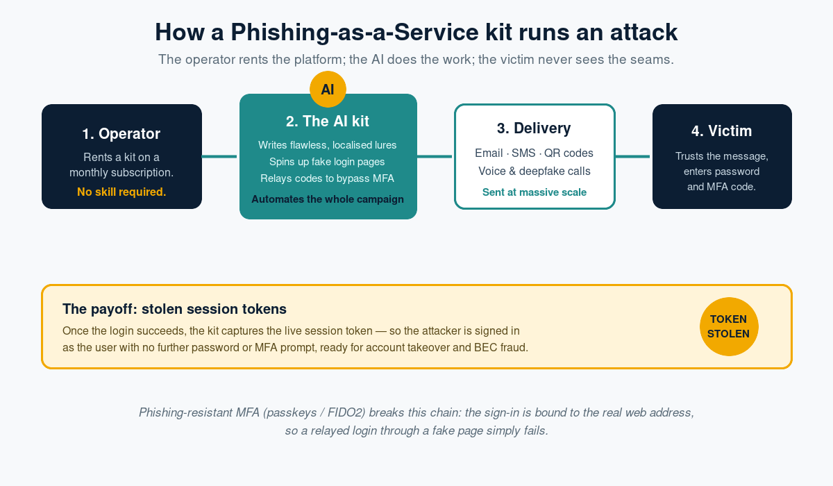 Diagram showing how a phishing-as-a-service kit runs an attack: the operator rents the platform, the AI writes lures and relays MFA codes, delivery spans email, SMS and voice, and the payoff is a stolen session token