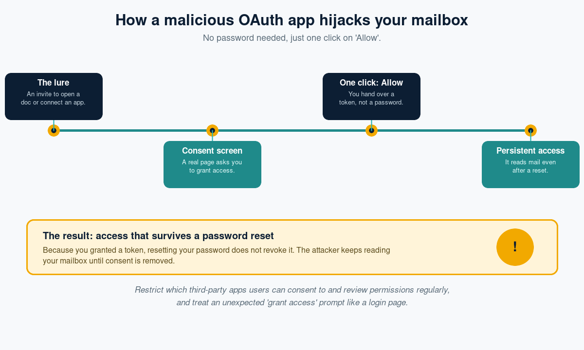 Diagram of a malicious OAuth app attack: a lure, a genuine consent screen, one click on Allow granting a token, and persistent access to mail and data