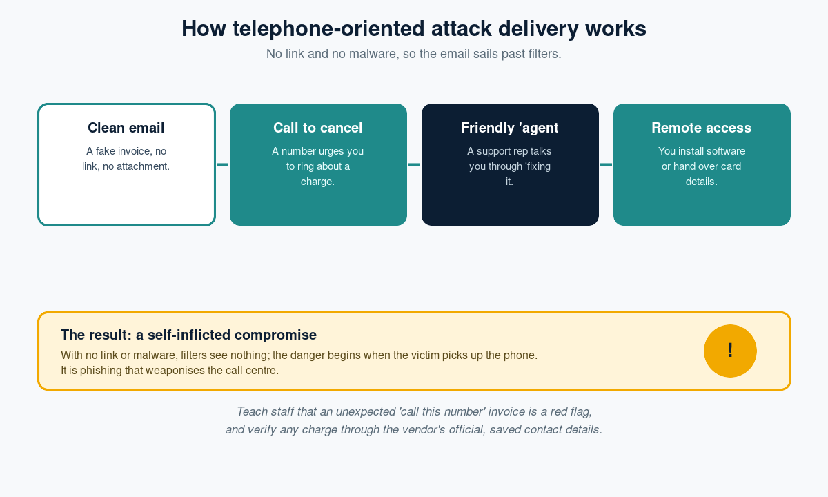 Diagram of a callback phishing (TOAD) attack: a clean email with a phone number, a call to cancel a charge, a friendly fake agent, and remote access or data theft