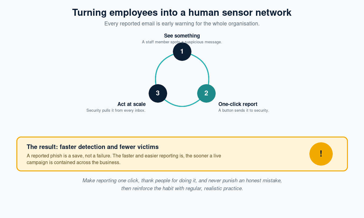 Diagram of a reporting culture: a member of staff spots a suspicious message, reports it in one click, and security acts at scale