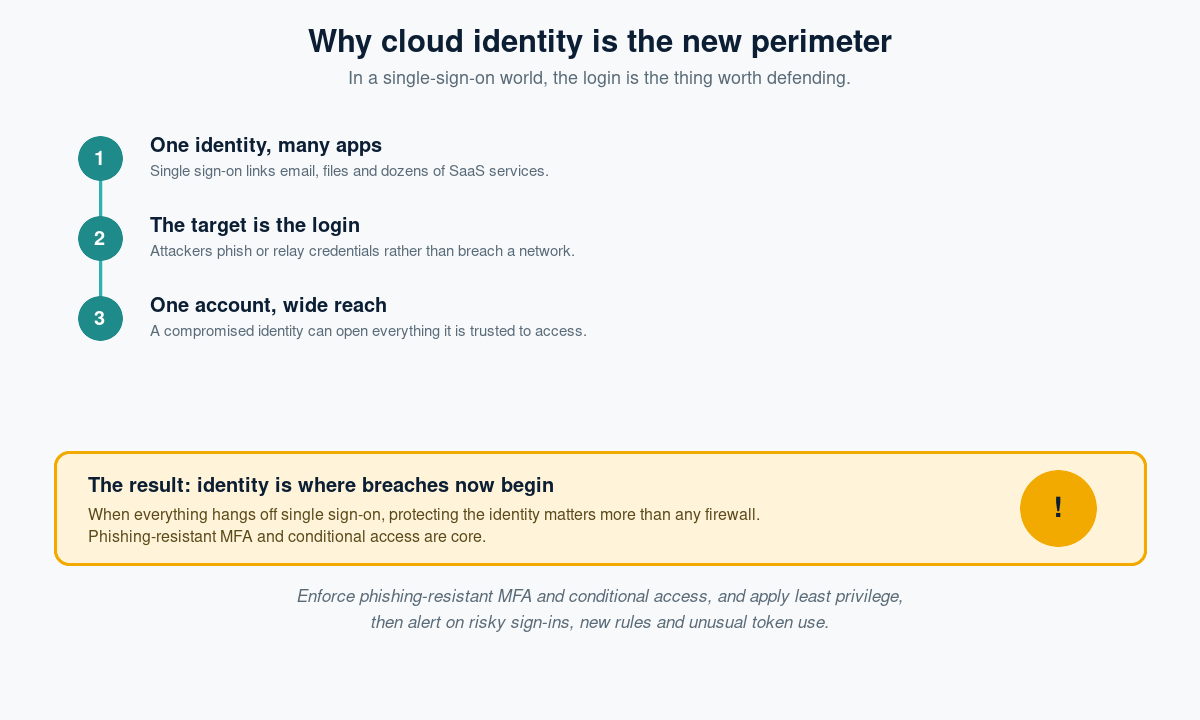 Diagram of why cloud identity is the new perimeter: one identity across many apps, the login as the target, and wide reach from one account