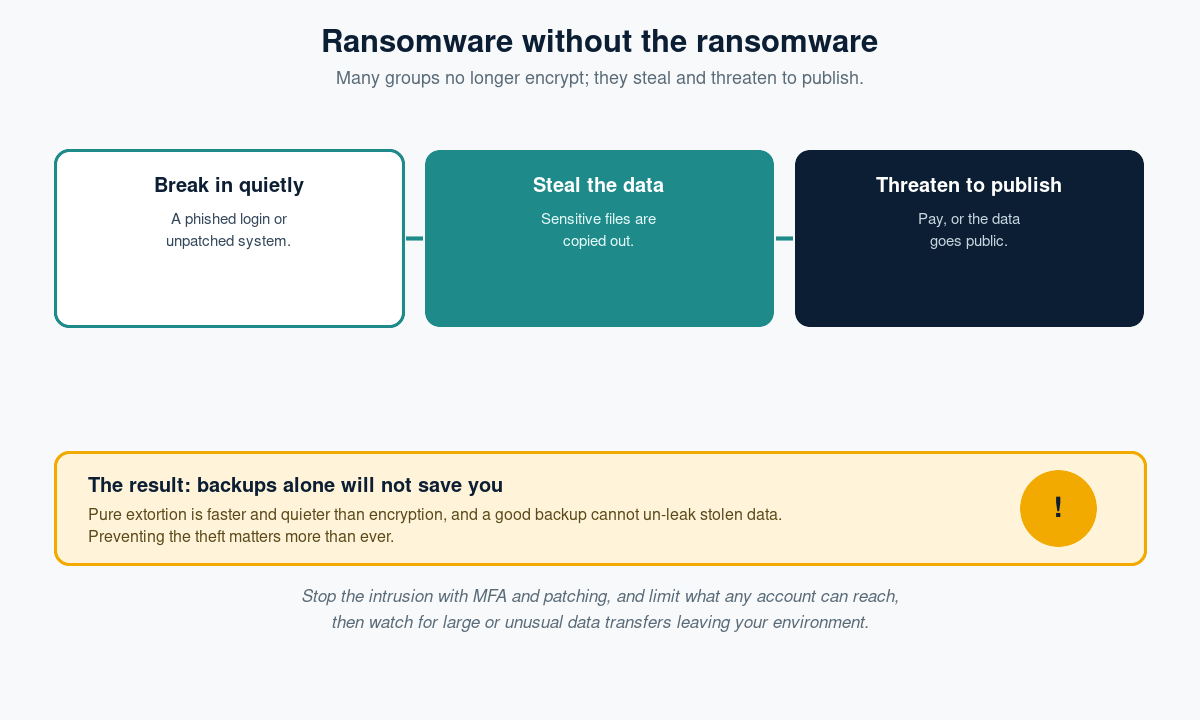 Diagram of data-extortion ransomware: break in quietly, steal the data, and threaten to publish it, with no encryption needed