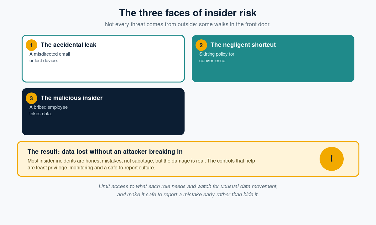 Diagram of the three faces of insider risk: the accidental leak, the negligent shortcut, and the malicious insider