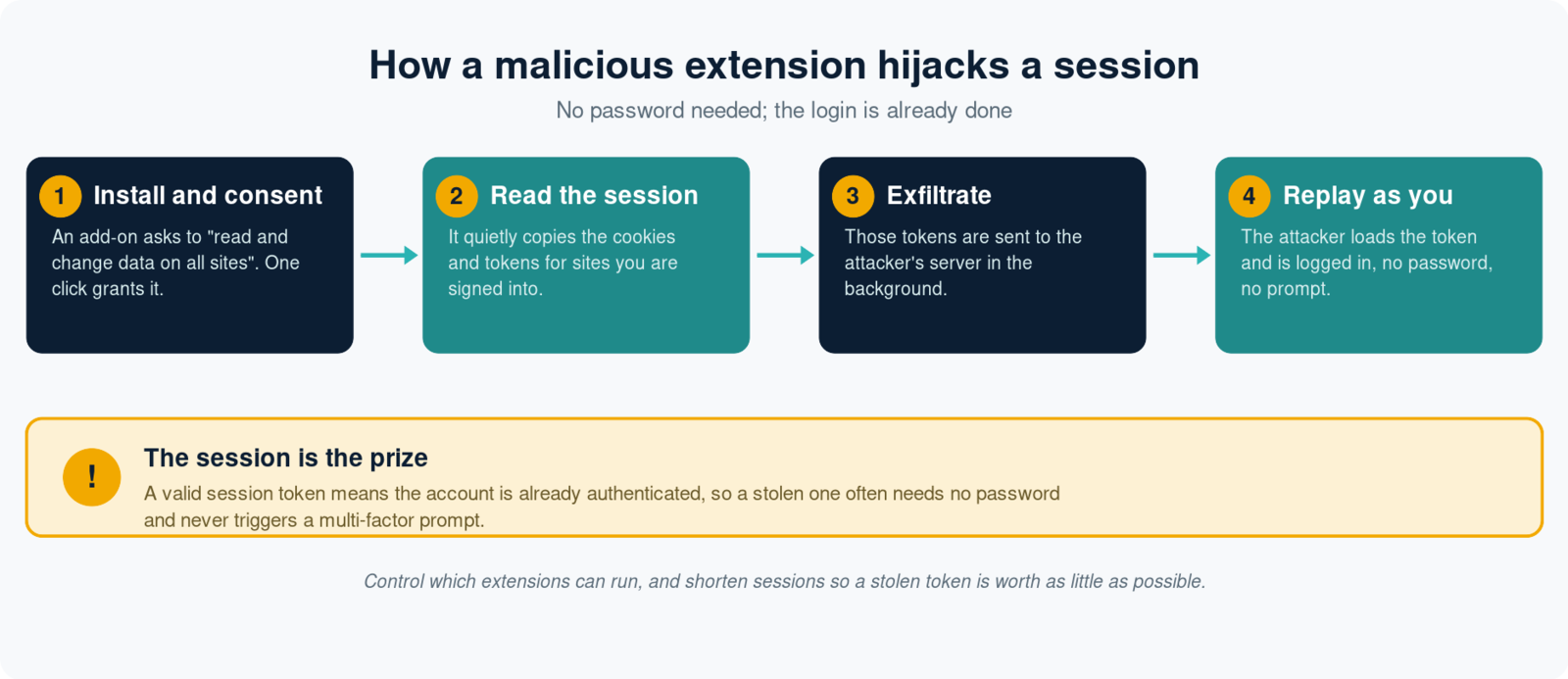 Diagram of how a malicious browser extension hijacks a session: install and consent, read the session cookies, exfiltrate the tokens, and replay them to log in as the user