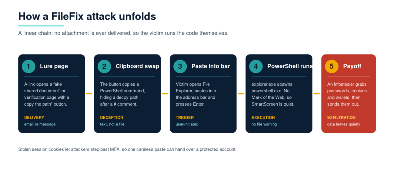 Diagram of the five stages of a FileFix attack, from lure page to data theft