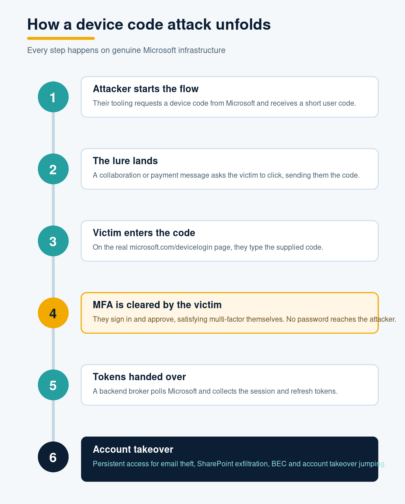 Device code phishing attack chain