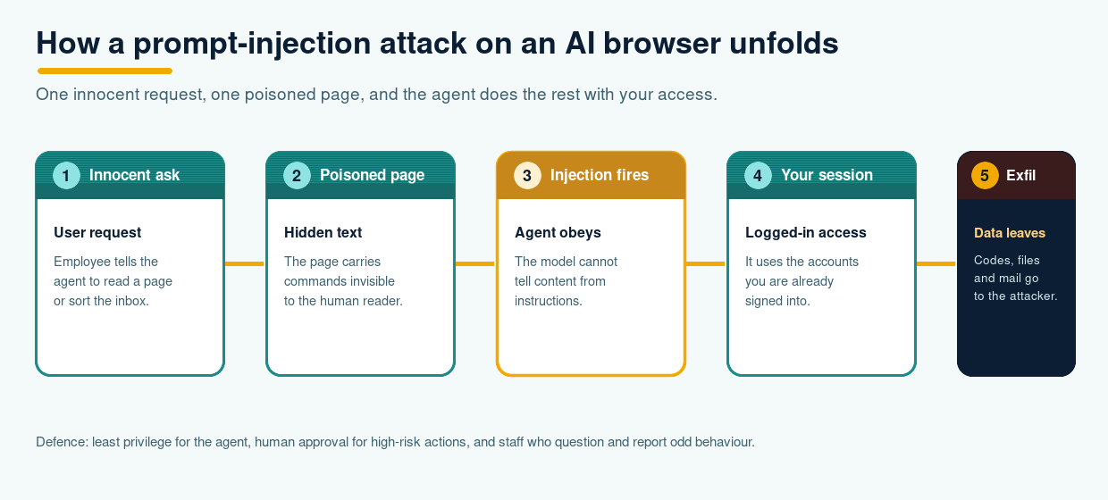 Five-stage diagram showing how a prompt-injection attack on an AI browser unfolds, from an innocent user request to data exfiltration.