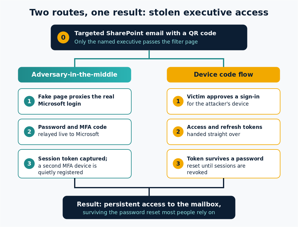 Diagram of the two Venom attack routes, adversary-in-the-middle and device code flow, both leading to persistent access to an executive mailbox
