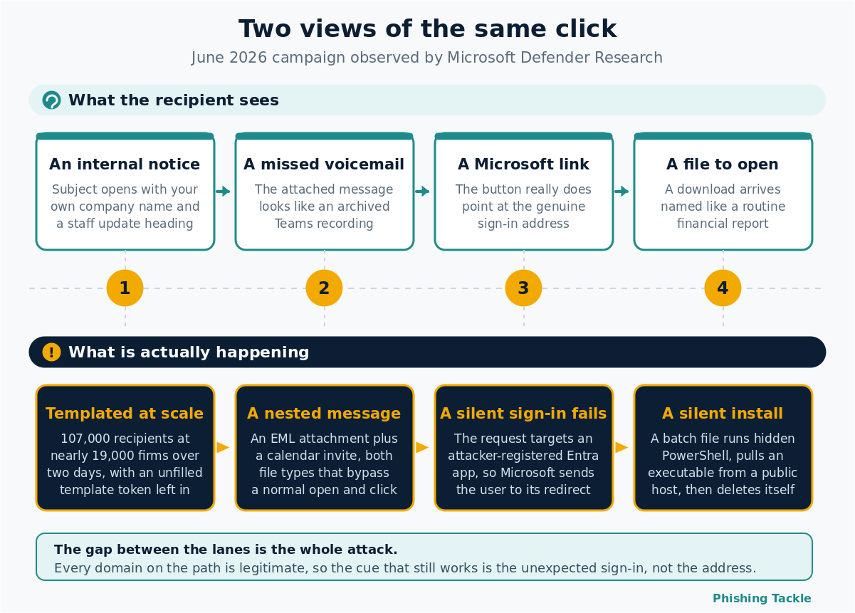 Diagram comparing what the recipient sees at each stage of the June 2026 phishing campaign with what is actually happening behind it