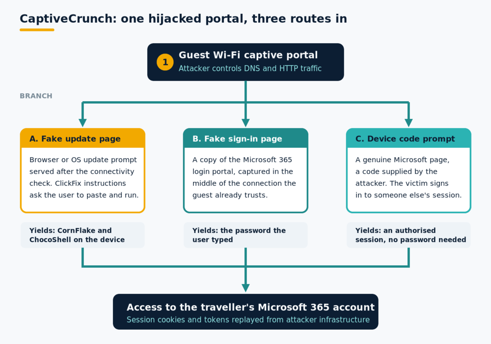 Diagram showing a hijacked guest Wi-Fi captive portal branching into three routes: a fake update page, a fake sign-in page and a device code prompt, all converging on access to the traveller's Microsoft 365 account