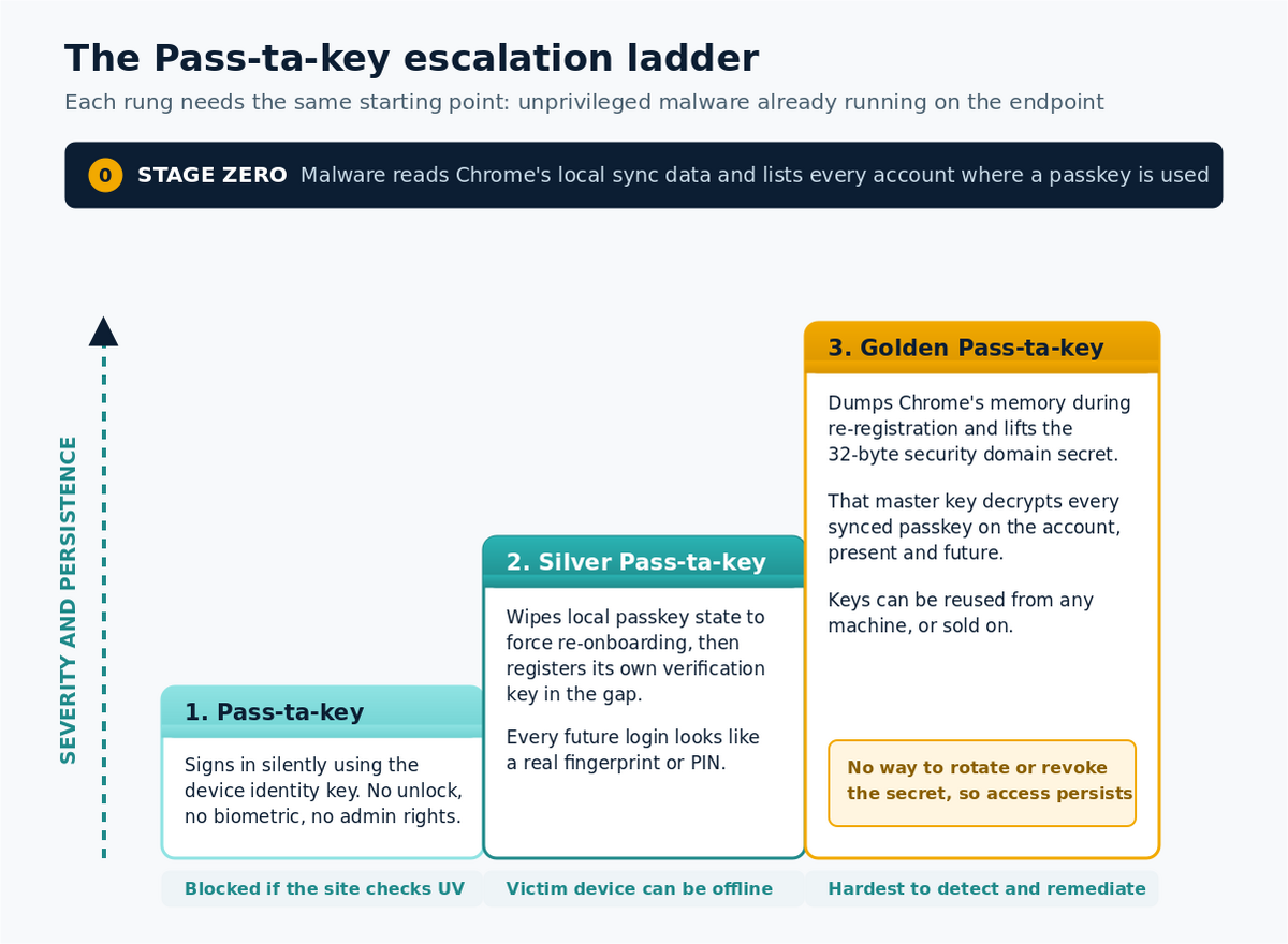 Diagram showing the three Pass-ta-key attacks as an ascending escalation ladder, from silent login on the victim's device, to registering a fake verification key, to stealing the master key that decrypts every synced passkey.