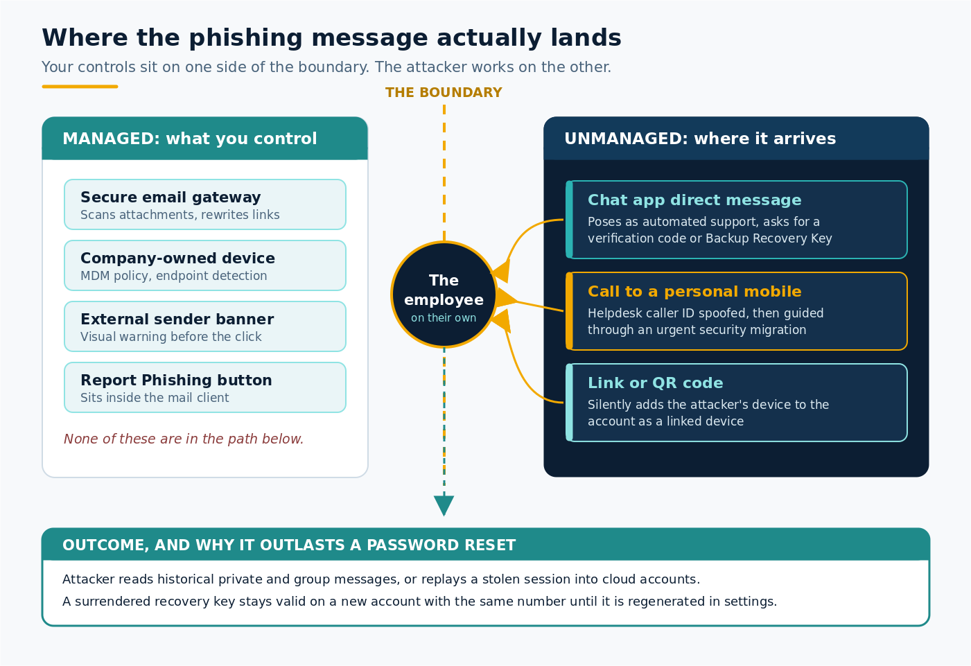 Diagram showing corporate phishing controls on one side of a boundary and unmanaged channels, chat app messages, calls to personal mobiles and QR codes, arriving on the other side