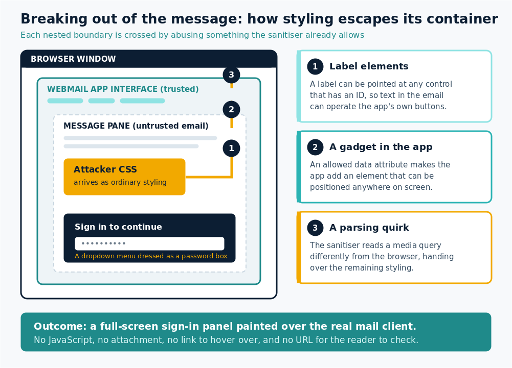 Diagram showing attacker CSS inside an email crossing three nested boundaries, the message pane, the webmail interface and the browser window, using label elements, an application gadget and a parsing quirk, ending in a fake full-screen sign-in panel.