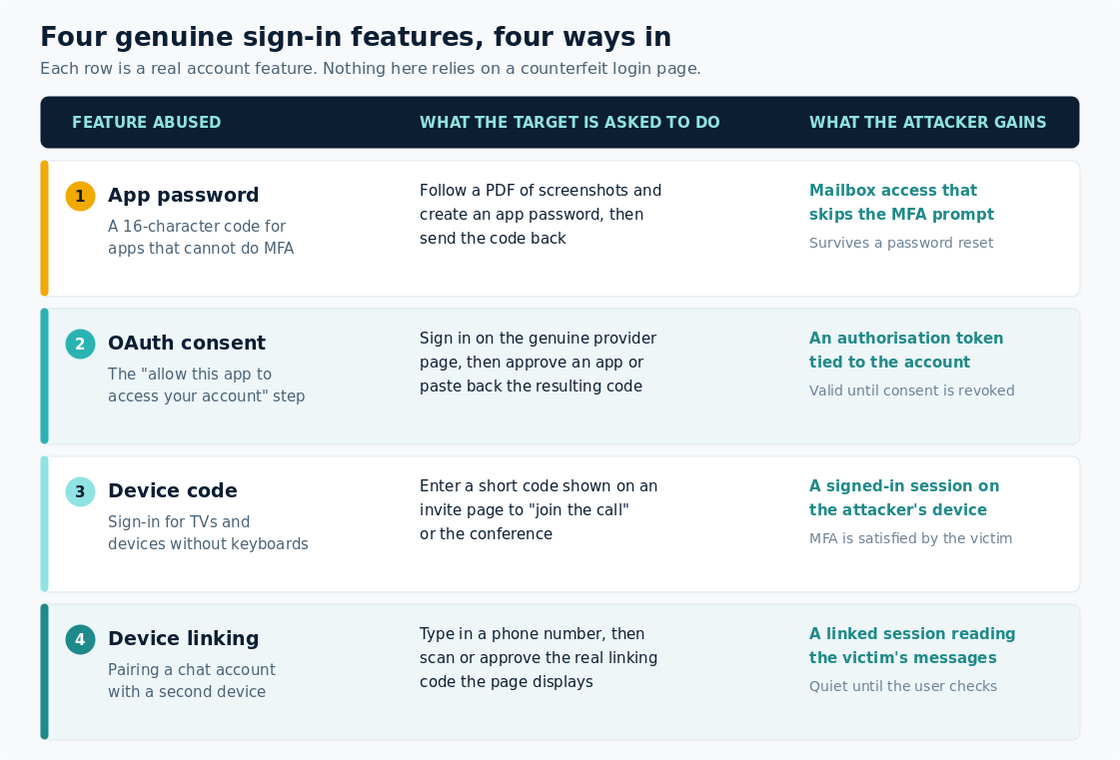 Table comparing four genuine sign-in features abused in phishing: app password, OAuth consent, device code and device linking, with what the target is asked to do and what the attacker gains.
